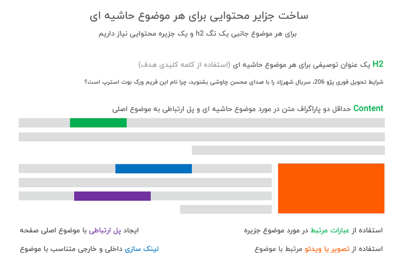 ساخت جزایر محتوایی در مقاله