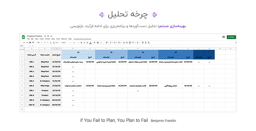 چرخه تحلیل، برنامه ریزی زمان و اهداف برای به روزرسانی و بازنویسی محتوا