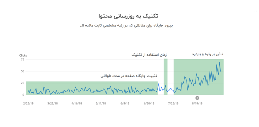 تکنیک به روزرسانی محتوا برای بهبود رتبه