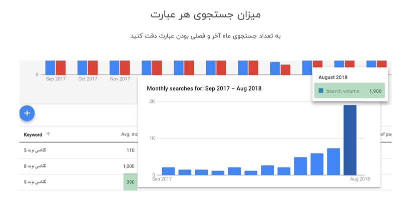 بررسی میزان جستجو و ارزش هر کلمه کلیدی