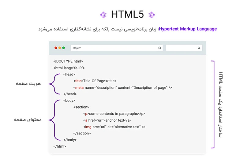 ساختار استاندارد یک صفحه html5 و بخش های آن