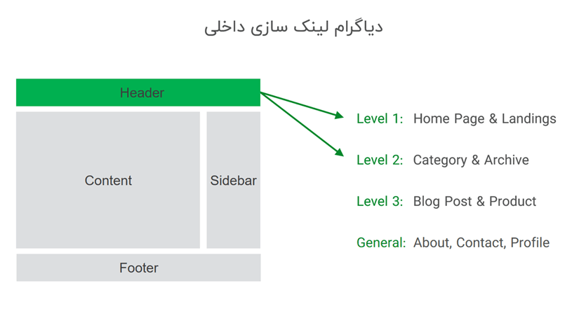 استراتژی مناسب برای لینک سازی داخلی سایت