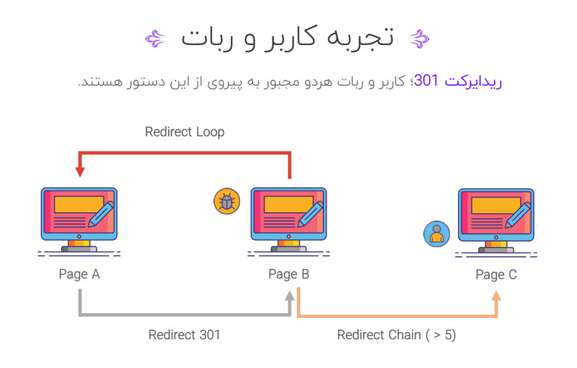 خطاهای مربوط به ریدایرکت 301 در بخش index Coverage