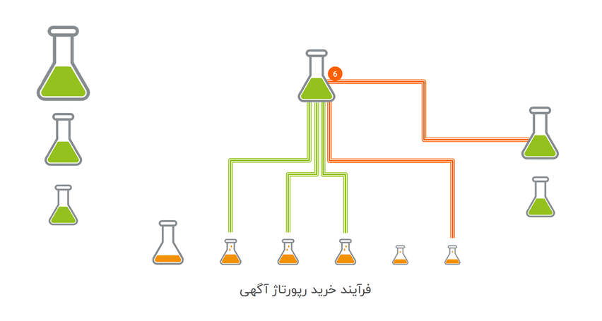 برنامه زمانی دقیق برای خرید رپورتاژ آگهی