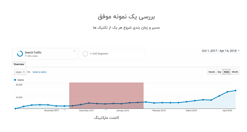 زمان بندی مناسب برای استفاده از تکنیک های حرفه ای سئو