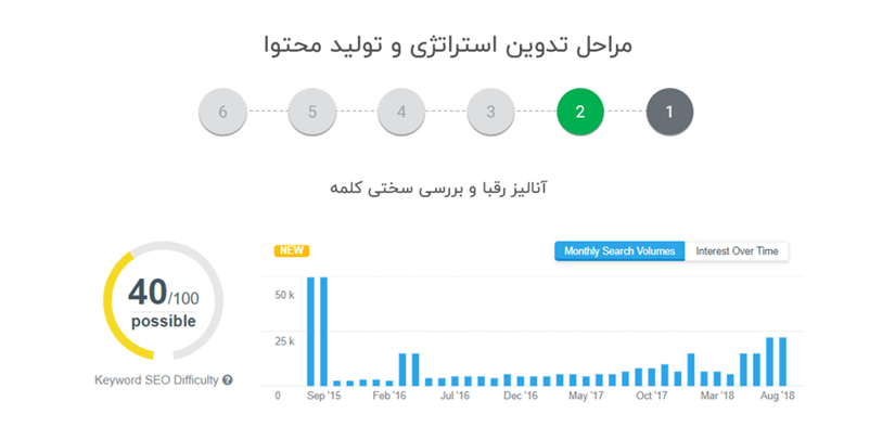 آموزش مراحل تدوین استراتژی محتوا در سئو