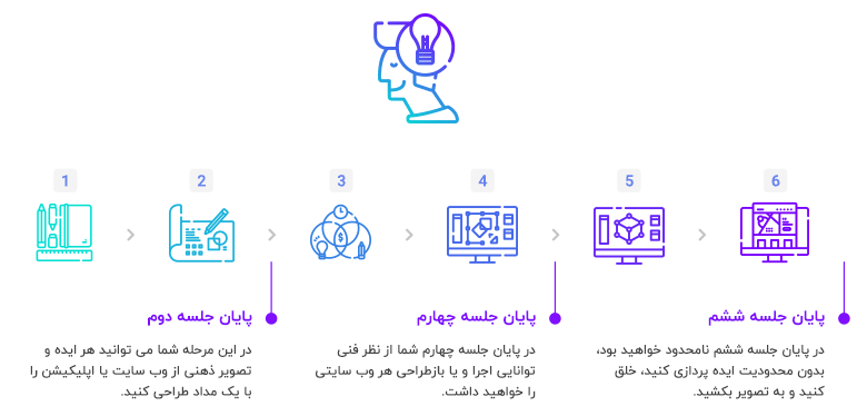 فلوچارت آموزش
