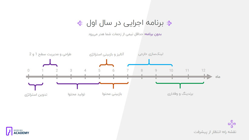 طراحی استراتژی محتوایی سایت در بازه زمانی یک ساله براساس اهداف سئو