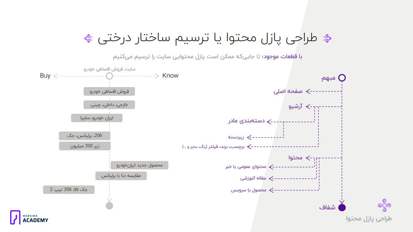 استراتژی انتخاب کلمات کلیدی مناسب برای سئو