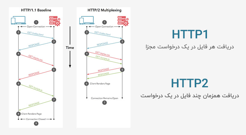 در پروتکل HTTP2 و پس از ایجاد اولین ارتباط میان مرورگر و سرور منابع و فایل‌های مربوط به آن صفحه به صورت هم‌زمان و موازی دریافت می‌شوند