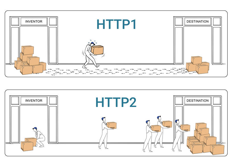استفاده از HTTP2 زمان لود صفحه را کاهش داده و موجب بهبود تجربه کاربری میشود