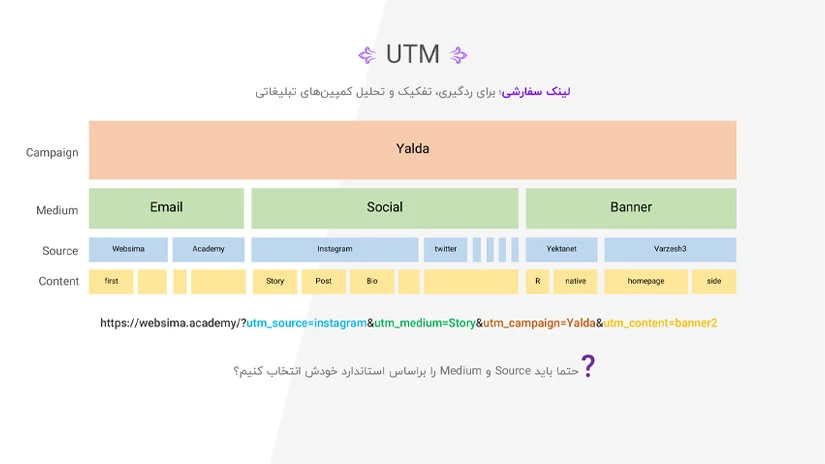 مراحل تعریف UTM برای کمپین‌های گوگل
