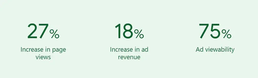 با بهبود معیارهای Core Web Vitals توانسته بازدید از صفحات را 27 درصد و درآمد تبلیغاتی خود را تا 18 درصد افزایش دهد