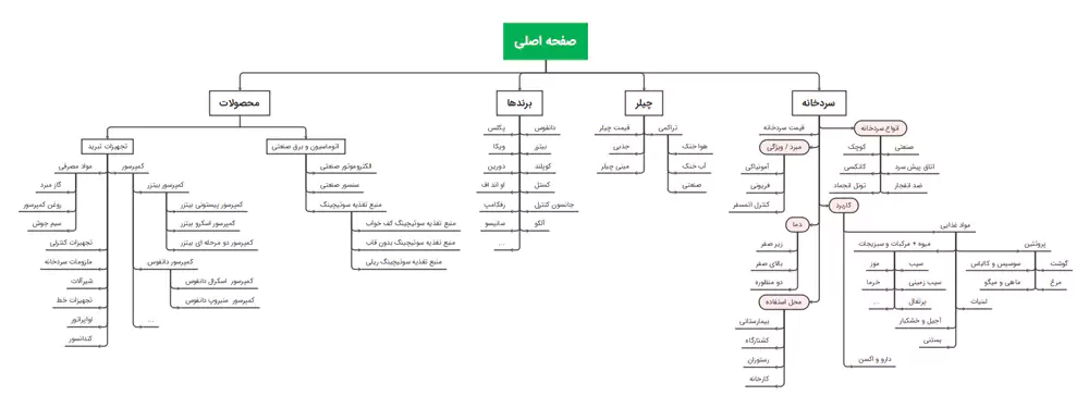 طراحی ساختار درختی سایت براساس تحقیق کلمات کلیدی