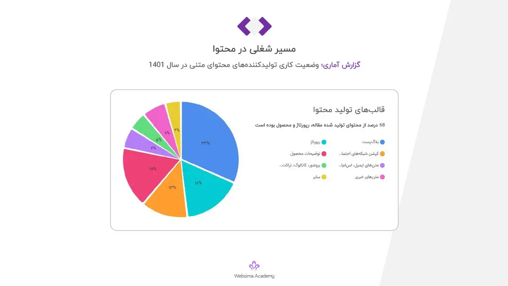 انواع قالب های محتوا برای یک کارشناس محتوا