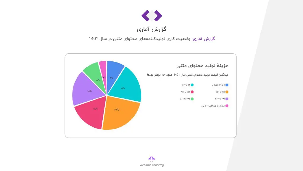 آمار میزان درآمد کارشناسان سئو در سال 1401