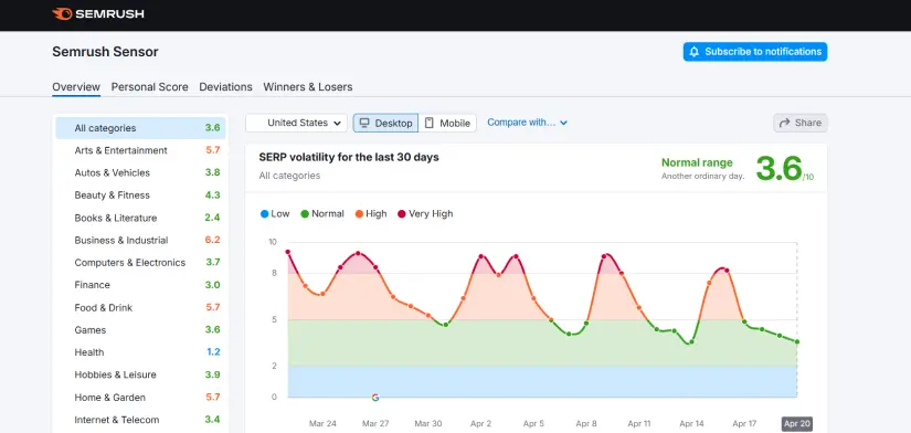 بررسی نبض گوگل در آپدیت‌ها با ابزار SEMrush Sensor